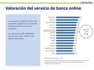Valoración del servicio de banca online
Los usuarios de Bankimia dan una
valoración global de 7,3 al servicio
de banca electrónica de sus
entidades.
Los clientes de ING y Bankinter
son los que mejor valoran este
aspecto del banco.
Base usuarios de Bankimia : 3.466
Pregunta: Ahora nos gustaría que valoraras a [tu entidad principal] en cada una de
las siguientes categorías, siendo 0 que es muy mala y 10 que es excelente:
Servicio de banca por internet
9,1
8,4
8,0
7,9
7,8
7,5
7,3
7,2
7,0
6,9
6,8
6,7
6,5
6,4
7,0
ING Direct
Bankinter
Banc Sabadell
Barclays
la Caixa
Banco Santander
Cajamar
Bankia
IberCaja
BBVA
Unicaja
Banesto
CatalunyaCaixa
Banco Popular
Otros
 