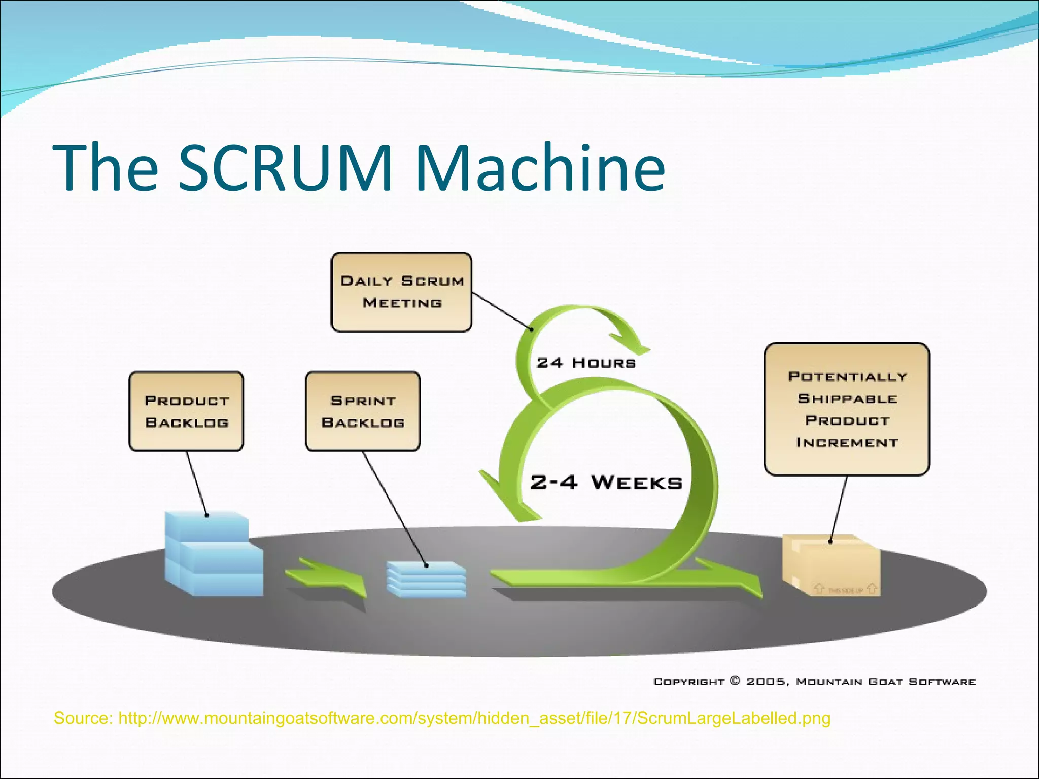 The SCRUM Machine Source: http://www.mountaingoatsoftware.com/system/hidden_asset/file/17/ScrumLargeLabelled.png 