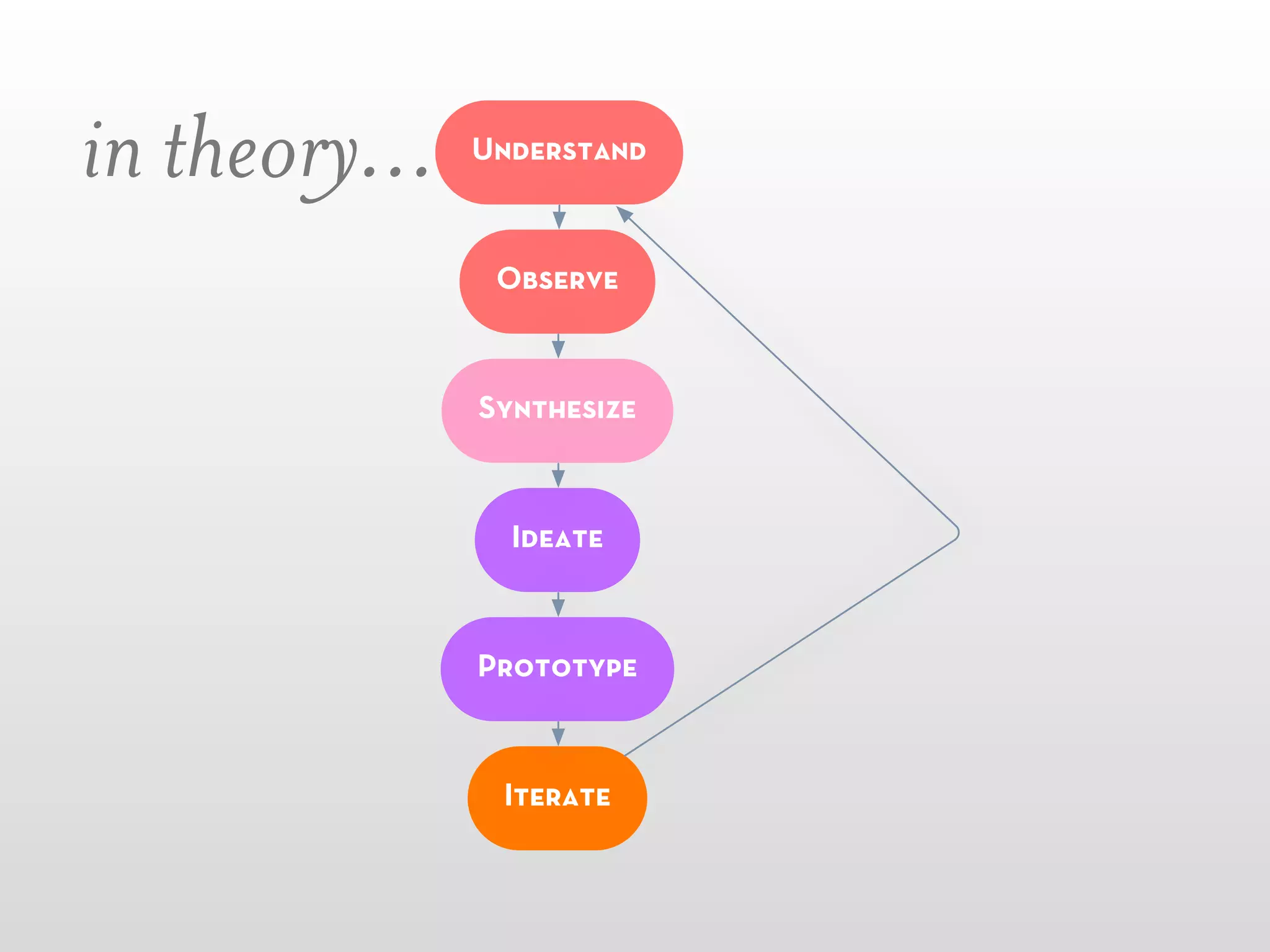in theory...   Understand



                Observe



               Synthesize



                 Ideate



               Prototype



                Iterate
 