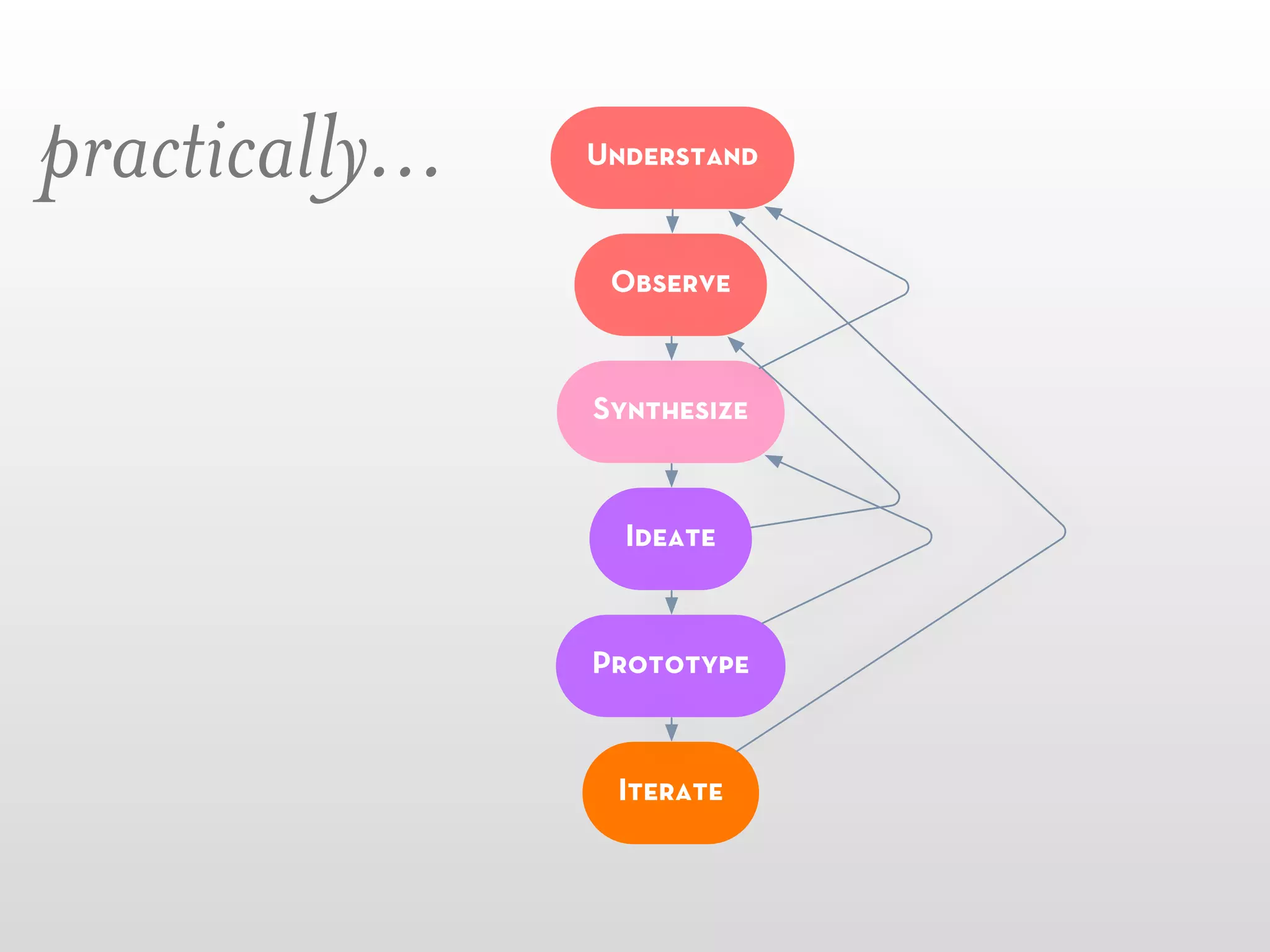 practically...   Understand


                  Observe



                 Synthesize


                   Ideate



                 Prototype


                  Iterate
 