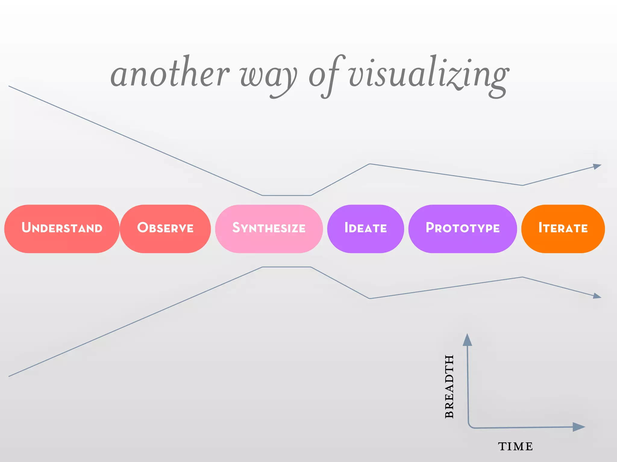 another way of visualizing

Understand    Observe   Synthesize   Ideate   Prototype         Iterate




                                               breadth   time
 