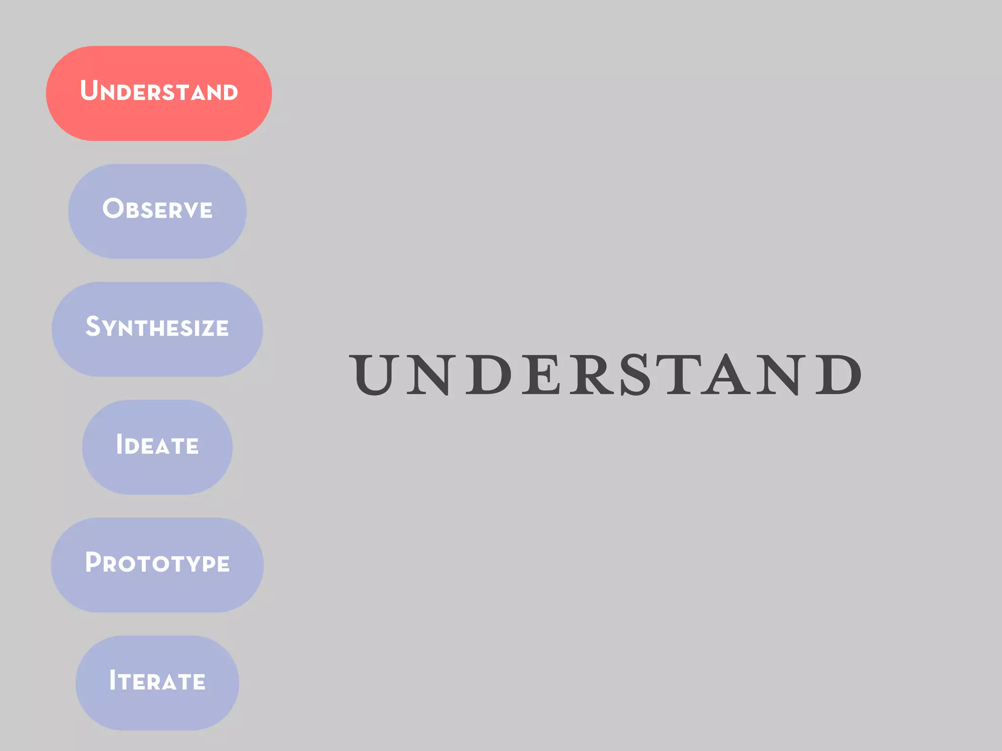 Understand



 Observe



Synthesize
             understand
  Ideate



Prototype


 Iterate
 