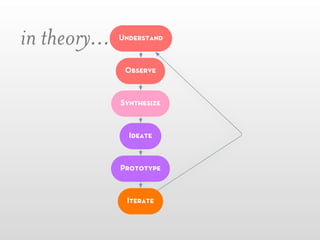 in theory...   Understand



                Observe



               Synthesize



                 Ideate



               Prototype



                Iterate
 
