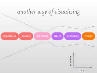 another way of visualizing

Understand    Observe   Synthesize   Ideate   Prototype         Iterate




                                               breadth   time
 