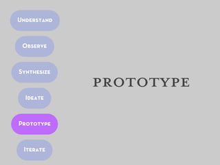Understand



 Observe



Synthesize
             prototype
  Ideate



Prototype


 Iterate
 