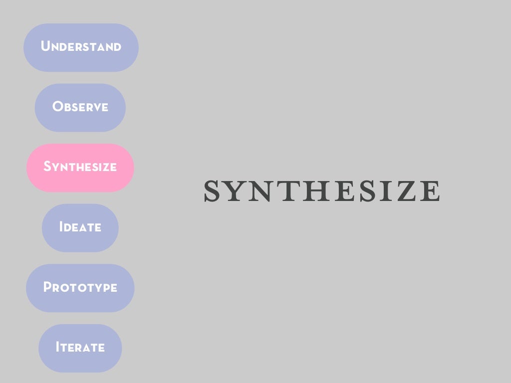 Understand Observe Synthesize synthesize Ideate