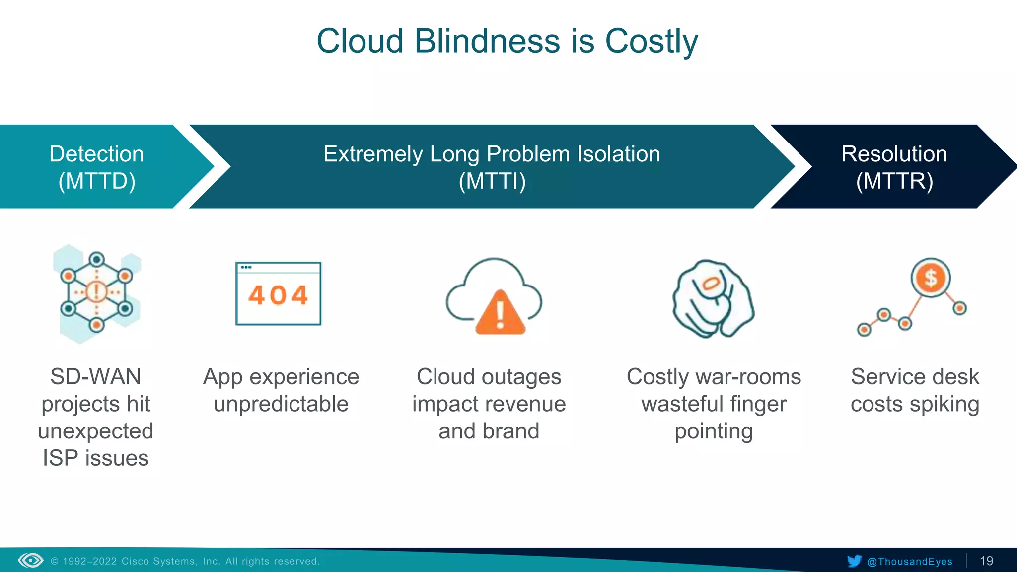 19
@ThousandEyes
Cloud Blindness is Costly
Detection
(MTTD)
Extremely Long Problem Isolation
(MTTI)
Resolution
(MTTR)
Service desk
costs spiking
App experience
unpredictable
Cloud outages
impact revenue
and brand
SD-WAN
projects hit
unexpected
ISP issues
Costly war-rooms
wasteful finger
pointing
 