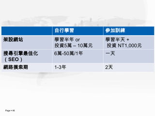 自行學習          參加訓練
架設網站        學習半年 or       學習半天 +
            投資5萬 – 10萬元   投資 NT1,000元
搜尋引擎最佳化     6萬-50萬/1年     一天
（SEO）
網路摸索期       1-3年          2天




Page  46
 