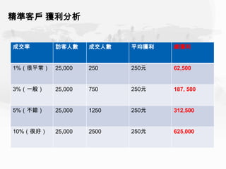 精準客戶 獲利分析


成交率       訪客人數     成交人數   平均獲利   總獲利


1%（很平常）   25,000   250    250元   62,500


3%（一般）    25,000   750    250元   187, 500


5%（不錯）    25,000   1250   250元   312,500


10%（很好）   25,000   2500   250元   625,000
 