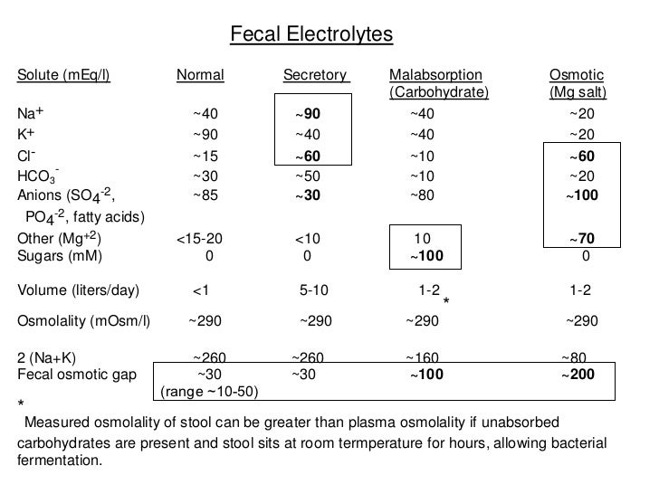 01.26.12 Diarrhea and Malabsorption