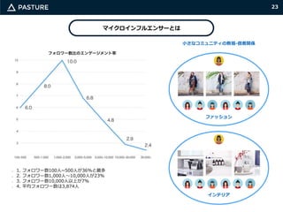 23
マイクロインフルエンサーとは
1. フォロワー数100人~500人が36%と最多
2. フォロワー数1,000人〜10,000人が23%
3. フォロワー数10,000人以上が7%
4. 平均フォロワー数は3,874人
ファッション
インテリア
小さなコミュニティの教祖-信者関係
 