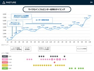 24
マイクロインフルエンサー起用のタイミング
52
270
1,683
2,368
3,240 3,331
2,838 2,718
3,584
4,103
3,385
3,140
3,604
3,416
3,965
3,470
4,098
5,087
4,862
4,164
6,356
7,011
0
1,000
2,000
3,000
4,000
5,000
6,000
7,000
8,000
1月 2月 3月 4月 5月 6月 7月 8月 9月 10月 11月 12月 1月 2月 3月 4月 5月 6月 7月 8月 9月 10月
ユニクロ銀座
アカウント運用開始
パックT
販売開始
WEARユーザー間で
＃ユニジョが話題に
＃ユニジョ本発売
by S.
MERY
4meee!
antenna
curet
計8件
計39件
計1件
計14件
計8件
メディア掲載
主なイベント
キャンペーン
インフルエンサー
自社アカウントが機能
フォロワー10,000人〜
ユーザー投稿が自走
 