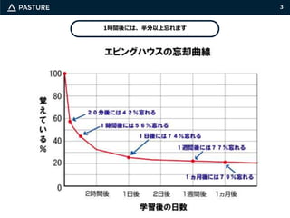 3
1時間後には、半分以上忘れます
 