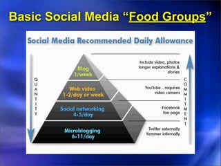 Basic Social Media “Food Groups”
 