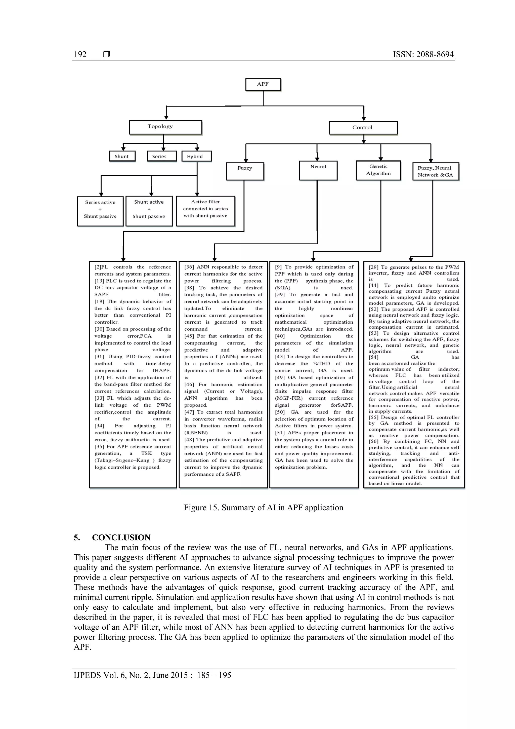  ISSN: 2088-8694
IJPEDS Vol. 6, No. 2, June 2015 : 185 – 195
192
Figure 15. Summary of AI in APF application
5. CONCLUSION
The main focus of the review was the use of FL, neural networks, and GAs in APF applications.
This paper suggests different AI approaches to advance signal processing techniques to improve the power
quality and the system performance. An extensive literature survey of AI techniques in APF is presented to
provide a clear perspective on various aspects of AI to the researchers and engineers working in this field.
These methods have the advantages of quick response, good current tracking accuracy of the APF, and
minimal current ripple. Simulation and application results have shown that using AI in control methods is not
only easy to calculate and implement, but also very effective in reducing harmonics. From the reviews
described in the paper, it is revealed that most of FLC has been applied to regulating the dc bus capacitor
voltage of an APF filter, while most of ANN has been applied to detecting current harmonics for the active
power filtering process. The GA has been applied to optimize the parameters of the simulation model of the
APF.
 