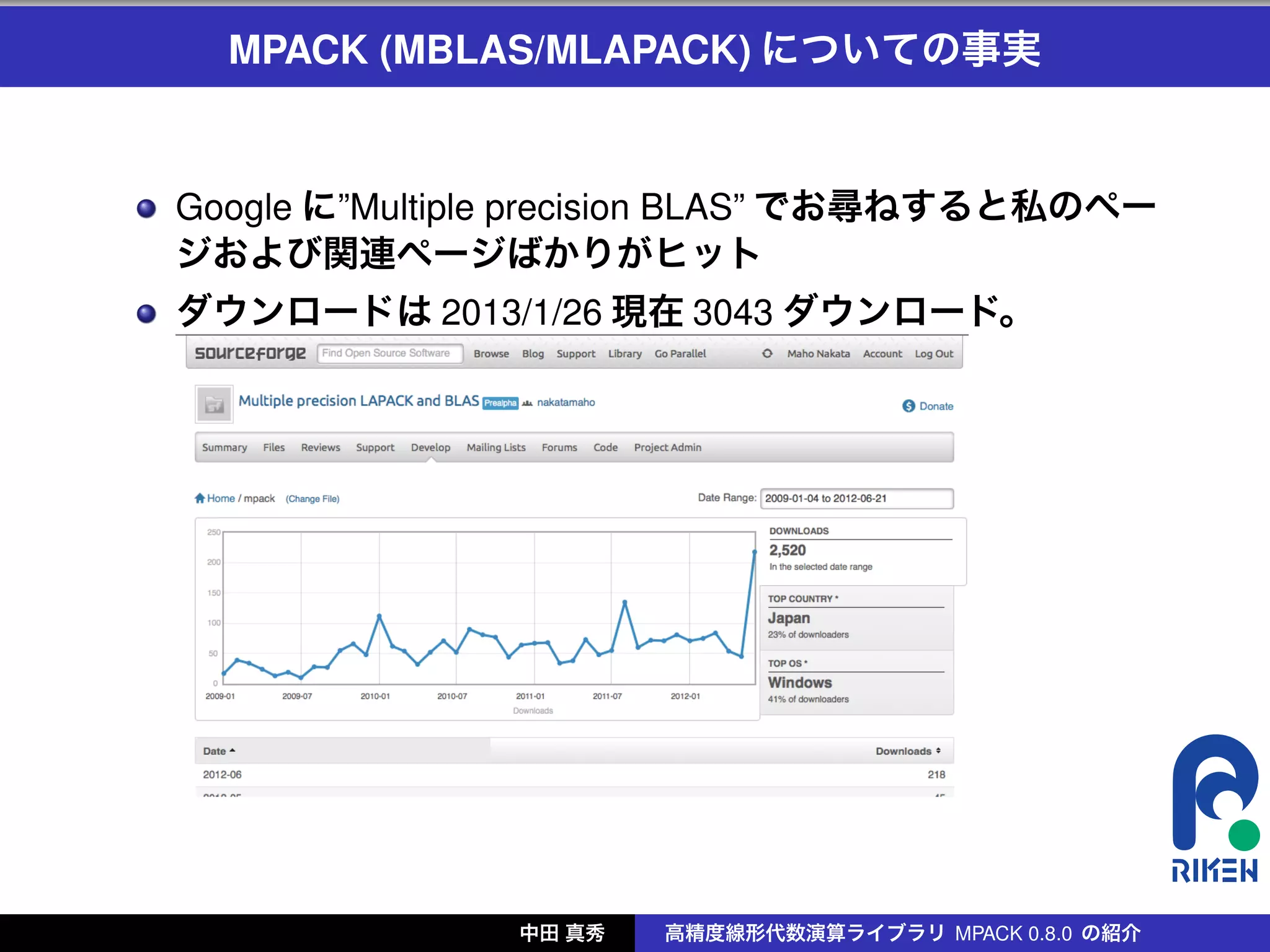 MPACK (MBLAS/MLAPACK) についての事実


Google に”Multiple precision BLAS” でお尋ねすると私のペー
ジおよび関連ページばかりがヒット
ダウンロードは 2013/1/26 現在 3043 ダウンロード。




               中田 真秀   高精度線形代数演算ライブラリ MPACK 0.8.0 の紹介
 