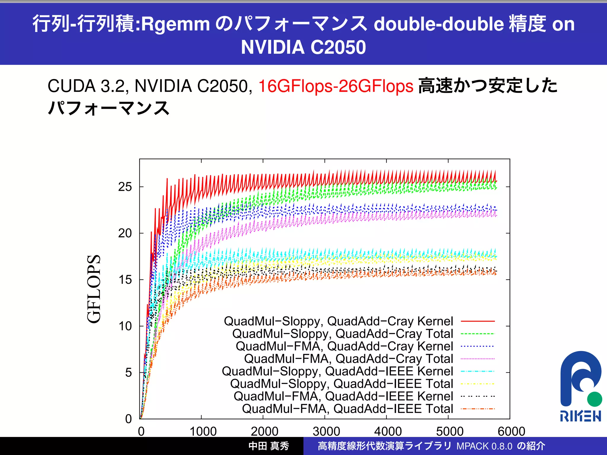 行列-行列積:Rgemm のパフォーマンス double-double 精度 on
              NVIDIA C2050

 CUDA 3.2, NVIDIA C2050, 16GFlops-26GFlops 高速かつ安定した
 パフォーマンス



             25


             20
    GFLOPS




             15


             10              QuadMul−Sloppy, QuadAdd−Cray Kernel
                              QuadMul−Sloppy, QuadAdd−Cray Total
                               QuadMul−FMA, QuadAdd−Cray Kernel
                                QuadMul−FMA, QuadAdd−Cray Total
             5               QuadMul−Sloppy, QuadAdd−IEEE Kernel
                              QuadMul−Sloppy, QuadAdd−IEEE Total
                              QuadMul−FMA, QuadAdd−IEEE Kernel
                                QuadMul−FMA, QuadAdd−IEEE Total
             0
                  0   1000       2000      3000     4000     5000   6000
                                中田 真秀      高精度線形代数演算ライブラリ MPACK 0.8.0 の紹介
                                        Dimension
 