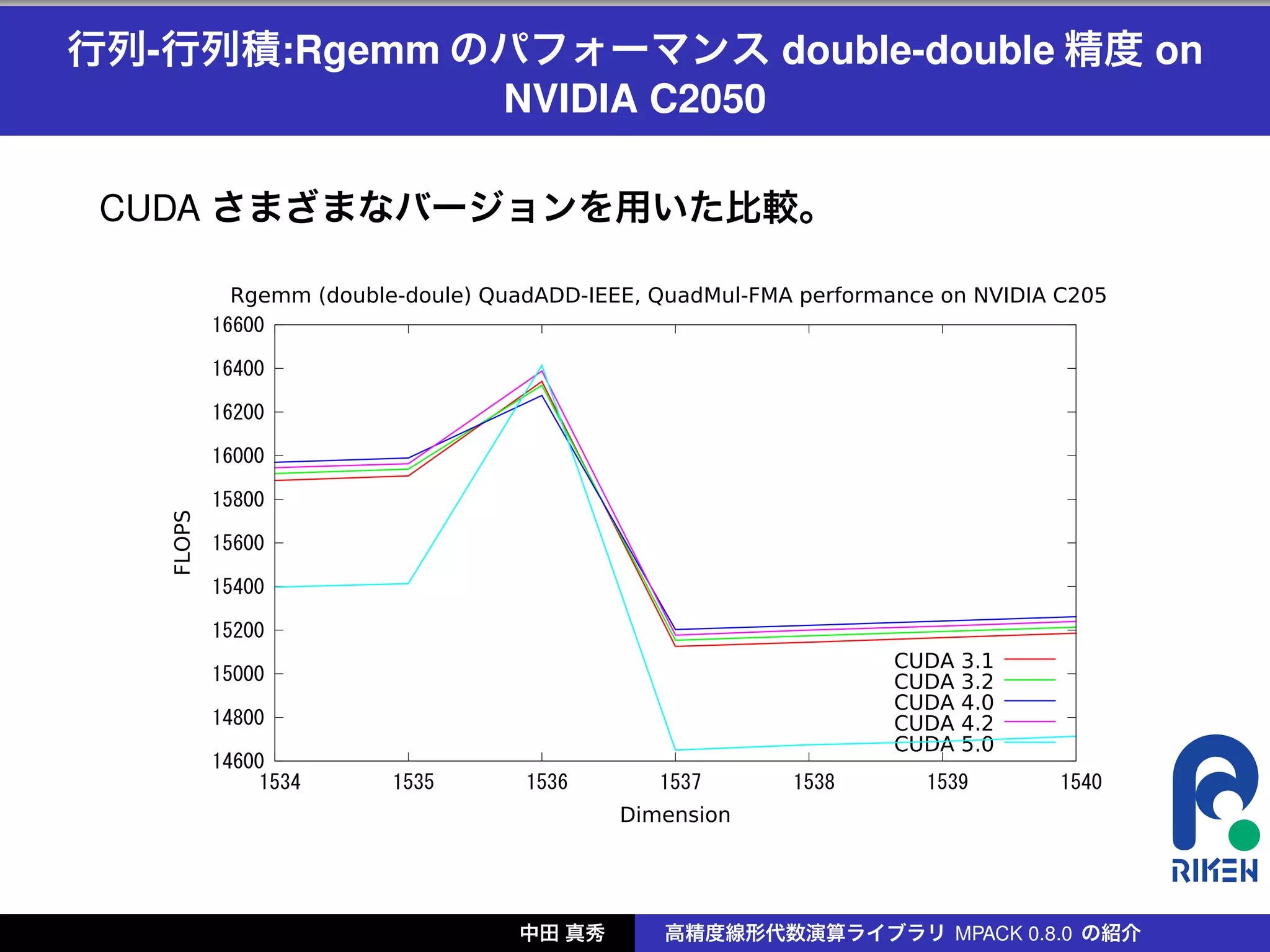 行列-行列積:Rgemm のパフォーマンス double-double 精度 on
              NVIDIA C2050

 CUDA さまざまなバージョンを用いた比較。

              Rgemm (double-doule) QuadADD-IEEE, QuadMul-FMA performance on NVIDIA C2050
           	16600

           	16400

           	16200

           	16000

           	15800
   FLOPS




           	15600

           	15400

           	15200
                                                                     CUDA   3.1
           	15000                                                    CUDA   3.2
                                                                     CUDA   4.0
           	14800                                                    CUDA   4.2
                                                                     CUDA   5.0
           	14600
               	1534      	1535      	1536      	1537      	1538      	1539       	1540
                                              Dimension




                                     中田 真秀       高精度線形代数演算ライブラリ MPACK 0.8.0 の紹介
 