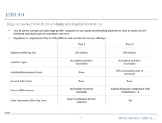 11 MOSSADAMSCAPITALLLC
JOBS Act
Regulation A+/Title IV, Small-Company Capital Formation
• Title IV allows startups and later stage pre IPO companies to use equity crowdfunding platforms to raise as much as $50M
from both accredited and non-accredited investors
• Regulation A+ implements Title IV of the JOBS act and provides for two tier offerings:
Deloitte
Tier I Tier II
Maximum Offering Size
Investor Types
General Solicitation
Financial Disclosures
State Preemption/Blue Sky Laws
$20 million $50 million
Accredited and Non-
Accredited
Accredited and Non-
Accredited
None
10% of annual income or
net worth
None None
Accountant-reviewed
financials
Audited financials; compliance with
regulations S - X
Individual Investment Limits
State-Coordinated Review
with SEC
Yes
 
