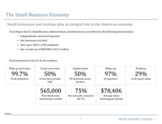 13 MOSSADAMSCAPITALLLC
The Small Business Economy
Small businesses and startups play an integral role in the American economy
According to the U.S. Small Business Administration, small businesses are defined by the following characteristics:
• Independently owned and operated
• Not dominant in its field
• Have up to 100 to 1,500 employees
• Has receipts up to $500,000 to $21.5 million
Fundable
Small businesses in the U.S. by the numbers:
Make up more than
99.7%
Of all employers
Create more than
50%
of non-farm private
GDP
Employ about
50%
Of all private sector
workers
Makes up
97%
Of exporters
Produces
29%
of all export value
565,000
New Businesses
launched per month
75%
Net new jobs created in
the U.S.
$78,406
Average initial
financing per startup
 