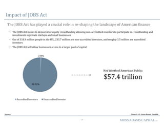 14 MOSSADAMSCAPITALLLC
Impact of JOBS Act
The JOBS Act has played a crucial role in re-shaping the landscape of American finance
OneVest
• The JOBS Act moves to democratize equity crowdfunding allowing non-accredited investors to participate in crowdfunding and
investments in private startups and small businesses
• Out of 318.9 million people in the U.S., 233.7 million are non-accredited investors, and roughly 3.5 million are accredited
investors
• The JOBS Act will allow businesses access to a larger pool of capital
Onevest, U.S. Census Bureau, Fundable
Net Worth of American Public:
$57.4 trillion
1.48%
98.52%
Accredited Investors Unaccredited Investor
 
