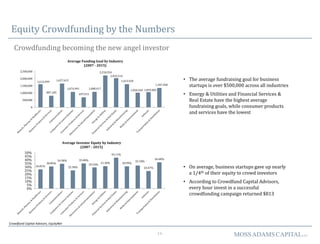 16 MOSSADAMSCAPITALLLC
Equity Crowdfunding by the Numbers
Crowdfunding becoming the new angel investor
Crowdfund Capital Advisors, EquityNet
• The average fundraising goal for business
startups is over $500,000 across all industries
• Energy & Utilities and Financial Services &
Real Estate have the highest average
fundraising goals, while consumer products
and services have the lowest
• On average, business startups gave up nearly
a 1/4th of their equity to crowd investors
• According to Crowdfund Capital Advisors,
every hour invest in a successful
crowdfunding campaign returned $813
1,612,499
807,185
1,657,615
1,074,991
697,915
1,080,417
2,218,354
2,032,514
1,613,550
1,020,569 1,059,402
1,347,458
0
500,000
1,000,000
1,500,000
2,000,000
2,500,000
Average Funding Goal by Industry
(2007 - 2015)
26.81%
30.85%
34.58%
25.38%
35.08%
29.54%
31.30%
43.11%
30.99%
32.18%
24.47%
36.68%
0%
5%
10%
15%
20%
25%
30%
35%
40%
45%
50%
Average Investor Equity by Industry
(2007 - 2015)
 