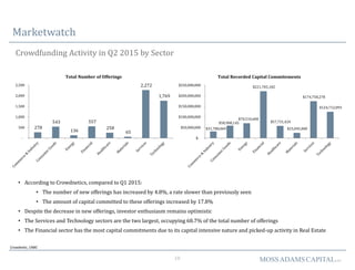 18 MOSSADAMSCAPITALLLC
Marketwatch
Crowdfunding Activity in Q2 2015 by Sector
Crowdnetic, CNBC
278
543
136
557
258
65
2,272
1,769
-
500
1,000
1,500
2,000
2,500
Total Number of Offerings
$31,780,069
$58,908,145
$70,510,600
$221,705,182
$57,731,424
$25,045,000
$174,758,278
$124,712,093
$-
$50,000,000
$100,000,000
$150,000,000
$200,000,000
$250,000,000
Total Recorded Capital Commitements
• According to Crowdnetics, compared to Q1 2015:
• The number of new offerings has increased by 4.8%, a rate slower than previously seen
• The amount of capital committed to these offerings increased by 17.8%
• Despite the decrease in new offerings, investor enthusiasm remains optimistic
• The Services and Technology sectors are the two largest, occupying 68.7% of the total number of offerings
• The Financial sector has the most capital commitments due to its capital intensive nature and picked-up activity in Real Estate
 
