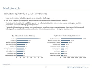19 MOSSADAMSCAPITALLLC
Marketwatch
Crowdfunding Activity in Q2 2015 by Industry
Crowdnetic, CNBC
86
90
94
97
102
115
116
152
163
304
0 50 100 150 200 250 300 350
Professional Services, Other
Entertainment, Other
Online & Mobile Gaming
Specialty Retail, Other
Real Estate Investments, Other
Education K-12
Digital Media/New Media
Real Estate Development
App Software
Social Media
Top 10 Industries by Number of Offerings
$12.42
$14.03
$14.10
$15.42
$15.85
$20.23
$21.16
$37.61
$46.63
$107.85
$- $20.00 $40.00 $60.00 $80.00 $100.00 $120.00
Organic Food & Beverage
Alternative Energy, Other
Biotechnology
Wearables, General
Entertainment, Other
Green Building Materials
Investments, Other
Oil & Gas Production & Pipelines
Real Estate Investments, Other
Real Estate Development
Top 10 Industries by Recorded Capital Comitments
• Social media continue to lead the space in terms of number of offerings
• Real estate has gone up slightly from last quarter and continues to attract new issuers and investors
• Professional Services joins the top 10 this quarter – an industry that includes other services such as printing and graphics,
professional assistants, and language interprestation
• The two Real Estate industries are the most popular among crowd investors – roughly 4x greater than the next highest-ranked
industry and exceeds all total commitments from the other industries combined – driving the financial sector
 