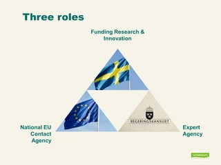 Three roles 
Funding Research & Innovation 
National EU Contact Agency 
Expert Agency  
