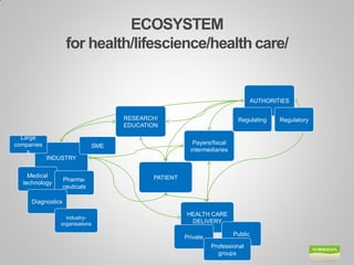 ECOSYSTEM for health/lifescience/health care/ 
INDUSTRY 
PATIENT 
HEALTH CARE DELIVERY 
Payers/fiscal intermediaries 
Medical technology 
Pharma- ceuticals 
Diagnostics 
Public 
Private 
Professional groups 
AUTHORITIES 
Regulating 
RESEARCH/ 
EDUCATION 
Regulatory 
Industry- organisations 
SME 
Large companiess  
