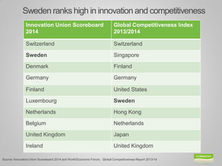 Sweden ranks high in innovation and competitiveness 
Innovation Union Scoreboard 2014 
Global Competitiveness Index 2013/2014 
Switzerland 
Switzerland 
Sweden 
Singapore 
Denmark 
Finland 
Germany 
Germany 
Finland 
United States 
Luxembourg 
Sweden 
Netherlands 
Hong Kong 
Belgium 
Netherlands 
United Kingdom 
Japan 
Ireland 
United Kingdom 
Source: Innovation Union Scoreboard 2014 and World Economic Forum, Global Competitiveness Report 2013/14. 
 