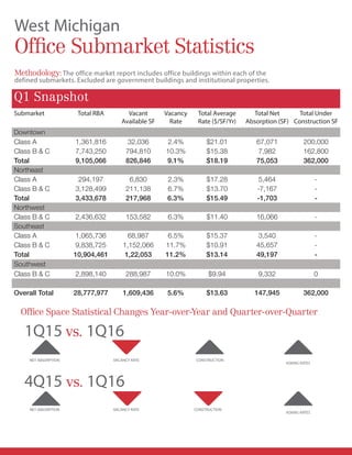 West Michigan
Office Submarket Statistics
Methodology:The office market report includes office buildings within each of the
defined submarkets. Excluded are government buildings and institutional properties.
Office Space Statistical Changes Year-over-Year and Quarter-over-Quarter
CONSTRUCTION
CONSTRUCTION
ASKING RATES
ASKING RATES
VACANCY RATE
VACANCY RATE
NET ABSORPTION
NET ABSORPTION
1Q15 vs. 1Q16
4Q15 vs. 1Q16
Q1 Snapshot
Submarket Total RBA Vacant
Available SF
Vacancy
Rate
Total Average
Rate ($/SF/Yr)
Total Net
Absorption (SF)
Total Under
Construction SF
Downtown
Class A 1,361,816 32,036 2.4% $21.01 67,071 200,000
Class B  C 7,743,250 794,810 10.3% $15.38 7,982 162,800
Total 9,105,066 826,846 9.1% $18.19 75,053 362,000
Northeast
Class A 294,197 6,830 2.3% $17.28 5,464 -
Class B  C 3,128,499 211,138 6.7% $13.70 -7,167 -
Total 3,433,678 217,968 6.3% $15.49 -1,703 -
Northwest
Class B  C 2,436,632 153,582 6.3% $11.40 16,066 -
Southeast
Class A 1,065,736 68,987 6.5% $15.37 3,540 -
Class B  C 9,838,725 1,152,066 11.7% $10.91 45,657 -
Total 10,904,461 1,22,053 11.2% $13.14 49,197 -
Southwest
Class B  C 2,898,140 288,987 10.0% $9.94 9,332 0
Overall Total 28,777,977 1,609,436 5.6% $13.63 147,945 362,000
 