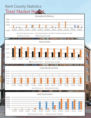 Kent County Statistics
Total Market Report
C
0.00%
5.00%
10.00%
15.00%
2013Q3 2013Q4 2014Q1 2014Q22 014Q3 2014Q42 015Q1 2015Q2 2015Q3 2015Q4 2016Q1
Vacancy Rate
Vacancy Rates Class A Vacancy Rates Class BC
$0.00
$5.00
$10.00
$15.00
$20.00
$25.00
2013Q3 2013Q4 2014Q1 2014Q2 2014Q3 2014Q4 2015Q1 2015Q2 2015Q3 2015Q4 2016Q1
Triple Net Rental Rate
Rental Rates Class A Rental Rates Class BC
0
50000
100000
150000
200000
250000
300000
2013Q3 2013Q4 2014Q1 2014Q2 2014Q3 2014Q42 015Q1 2015Q2 2015Q3 2015Q4 2016Q1
-100000
0
100000
200000
300000
2013Q3 2013Q4 2014Q1 2014Q2 2014Q3 2014Q42 015Q1 2015Q2 2015Q3 2015Q4 2916Q1
RBA Delivered Class A RBA Delivered Class BC
 