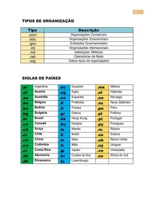 44
TIPOS DE ORGANIZAÇÃO
Tipo Descrição
.com Organizações Comerciais
.edu Organizações Educacionais
.gov Entidades Governamentais
.int Organizações Internacionais
.mil Instituições Militares
.net Operadoras de Rede
.org Outros tipos de organizações
SIGLAS DE PAÍSES
.ar Argentina .ec Equador .mx México
.at Áustria .eg Egito .nl Holanda
.au Austrália .es Espanha .no Noruega
.be Bélgica .fi Finlândia .nz Nova Zelândia
.bo Bolívia .fr França .pe Peru
.bg Bulgária .gr Grécia .pl Polônia
.br Brasil .hk Hong Kong .pt Portugal
.ca Canadá .hu Hungria .py Paraguay
.ch Suiça .ie Irlanda .ru Rússia
.cl Chile .il Israel .se Suécia
.cn China .in Índia .uk Reino Unido
.co Colômbia .it Itália .uy Uruguai
.cr Costa Rica .jp Japão .ve Venezuela
.de Alemanha .kr Coréia do Sul .za África do Sul
.dk Dinamarca .lu Luxemburgo
 