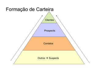 Formação de Carteira

                  Clientes



                  Prospects




                 Contatos




             Outros  Suspects
 