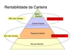 Rentabilidade da Carteira
                         Bons
                         Clientes
    80% das Vendas                     20% dos Custos

                      Cliente Padrão




                     Pequeno Cliente
20% das Vendas                             80% dos Custos



                     Novos Clientes
 