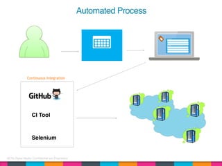 AETN Digital Media | Confidential and Proprietary
Continuous Integration
Selenium
Automated Process
CI Tool
 