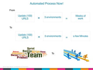 AETN Digital Media | Confidential and Proprietary
Update (100)
URLS
3 environments
Weeks of
work=
Automated Process Now!
From
To
Update (100)
URLS
3 environments a few Minutes
=
To
 