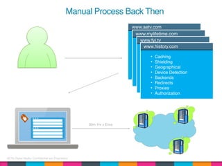 AETN Digital Media | Confidential and Proprietary
30m-1hr x Envs
Manual Process Back Then
• Caching
• Shielding
• Geographical
• Device Detection
• Backends
• Redirects
• Proxies
• Authorization
www.aetv.com
• Caching
• Shielding
• Geographical
• Device Detection
• Backends
• Redirects
• Proxies
• Authorization
www.mylifetime.com
• Caching
• Shielding
• Geographical
• Device Detection
• Backends
• Redirects
• Proxies
• Authorization
www.fyi.tv
• Caching
• Shielding
• Geographical
• Device Detection
• Backends
• Redirects
• Proxies
• Authorization
www.history.com
 