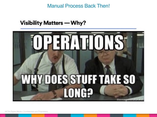 AETN Digital Media | Confidential and Proprietary
Manual Process Back Then!
 