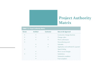 Project Authorities Collection PROFFESIONAL PRACTICE 3 - OFFICE PROJECT MANAGEMENT | PDF