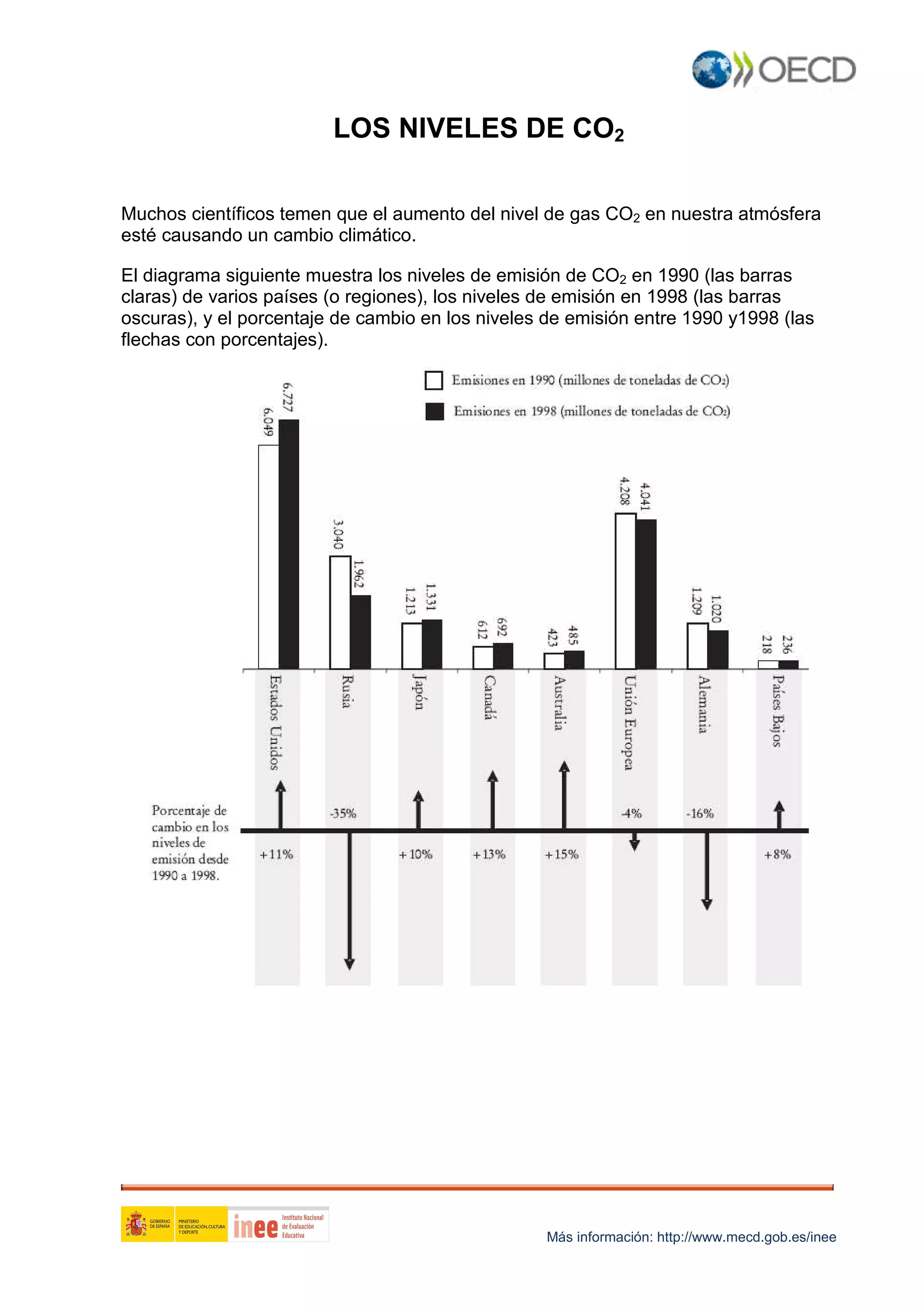 LOS NIVELES DE CO2
Muchos científicos temen que el aumento del nivel de gas CO2 en nuestra atmósfera
esté causando un cambio climático.
El diagrama siguiente muestra los niveles de emisión de CO2 en 1990 (las barras
claras) de varios países (o regiones), los niveles de emisión en 1998 (las barras
oscuras), y el porcentaje de cambio en los niveles de emisión entre 1990 y1998 (las
flechas con porcentajes).

Más información: http://www.mecd.gob.es/inee

 