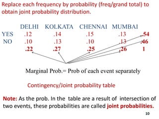 Replace each frequency by probability (freq/grand total) to
obtain joint probability distribution.
DELHI KOLKATA CHENNAI MUMBAI
YES .12 .14 .15 .13 .54
NO .10 .13 .10 .13 .46
.22 .27 .25 .26 1
Marginal Prob.= Prob of each event separately
Contingency/Joint probability table
Note: As the prob. In the table are a result of intersection of
two events, these probabilities are called joint probabilities.
10
 