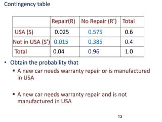 Contingency table
• Obtain the probability that
 A new car needs warranty repair or is manufactured
in USA
 A new car needs warranty repair and is not
manufactured in USA
Repair(R) No Repair (R’) Total
USA (S) 0.025 0.575 0.6
Not in USA (S’) 0.015 0.385 0.4
Total 0.04 0.96 1.0
13
 