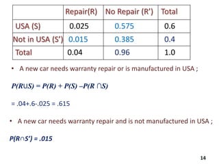 • A new car needs warranty repair and is not manufactured in USA ;
P(R∩S’) = .015
• A new car needs warranty repair or is manufactured in USA ;
P(RUS) = P(R) + P(S) –P(R ∩S)
= .04+.6-.025 = .615
Repair(R) No Repair (R’) Total
USA (S) 0.025 0.575 0.6
Not in USA (S’) 0.015 0.385 0.4
Total 0.04 0.96 1.0
14
 