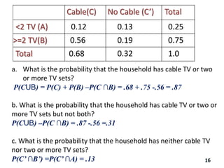 Cable(C) No Cable (C’) Total
<2 TV (A) 0.12 0.13 0.25
>=2 TV(B) 0.56 0.19 0.75
Total 0.68 0.32 1.0
a. What is the probability that the household has cable TV or two
or more TV sets?
P(CUB) = P(C) + P(B) –P(C ∩B) = .68 + .75 -.56 = .87
b. What is the probability that the household has cable TV or two or
more TV sets but not both?
P(CUB) –P(C ∩B) = .87 -.56 =.31
c. What is the probability that the household has neither cable TV
nor two or more TV sets?
P(C’ ∩B’) =P(C’ ∩A) = .13 16
 