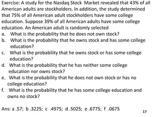 Exercise: A study for the Nasdaq Stock Market revealed that 43% of all
American adults are stockholders. In addition, the study determined
that 75% of all American adult stockholders have some college
education. Suppose 39% of all American adults have some college
education. An American adult is randomly selected
a. What is the probability that he does not own stock?
b. What is the probability that he owns stock and has some college
education?
c. What is the probability that he owns stock or has some college
education?
d. What is the probability that he has neither some college
education nor owns stock?
e. What is the probability that he does not own stock or has no
college education?
f. What is the probability that he has some college education and
owns no stock?
Ans: a .57; b .3225; c .4975; d .5025; e .6775; f .0675 17
 