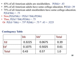Stk Stk’ Total
Ed 0.3225 0.0675 0.39
Ed’ 0.1075 0.5025 0.61
Total 0.43 0.57 1.0
• 43% of all American adults are stockholders. P(Stk)= .43
• 39% of all American adults have some college education. P(Ed)=.39
• 75% of all American adult stockholders have some college education.
P(Ed/Stk) = .75
• Now,P(Ed/Stk) = P(Ed ∩Stk)/P(Stk)
• Thus, P(Ed ∩Stk)/P(Stk) = .75
Or P(Ed ∩Stk) = .75* P(Stk) = .75 * .43 = .3225
Contingency Table
18
 