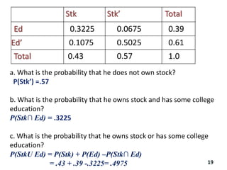 Stk Stk’ Total
Ed 0.3225 0.0675 0.39
Ed’ 0.1075 0.5025 0.61
Total 0.43 0.57 1.0
a. What is the probability that he does not own stock?
P(Stk’) =.57
b. What is the probability that he owns stock and has some college
education?
P(Stk∩ Ed) = .3225
c. What is the probability that he owns stock or has some college
education?
P(StkU Ed) = P(Stk) + P(Ed) –P(Stk∩ Ed)
= .43 + .39 -.3225= .4975 19
 