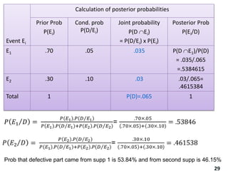 Event Ei
Calculation of posterior probabilities
Prior Prob
P(Ei)
Cond. prob
P(D/Ei)
Joint probability
P(D Ei)
= P(D/Ei) x P(Ei)
Posterior Prob
P(Ei/D)
E1 .70 .05 .035 P(D E1)/P(D)
= .035/.065
=.5384615
E2 .30 .10 .03 .03/.065=
.4615384
Total 1 P(D)=.065 1
Prob that defective part came from supp 1 is 53.84% and from second supp is 46.15%
29
 